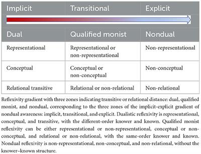 Reflexivity gradient—Consciousness knowing itself